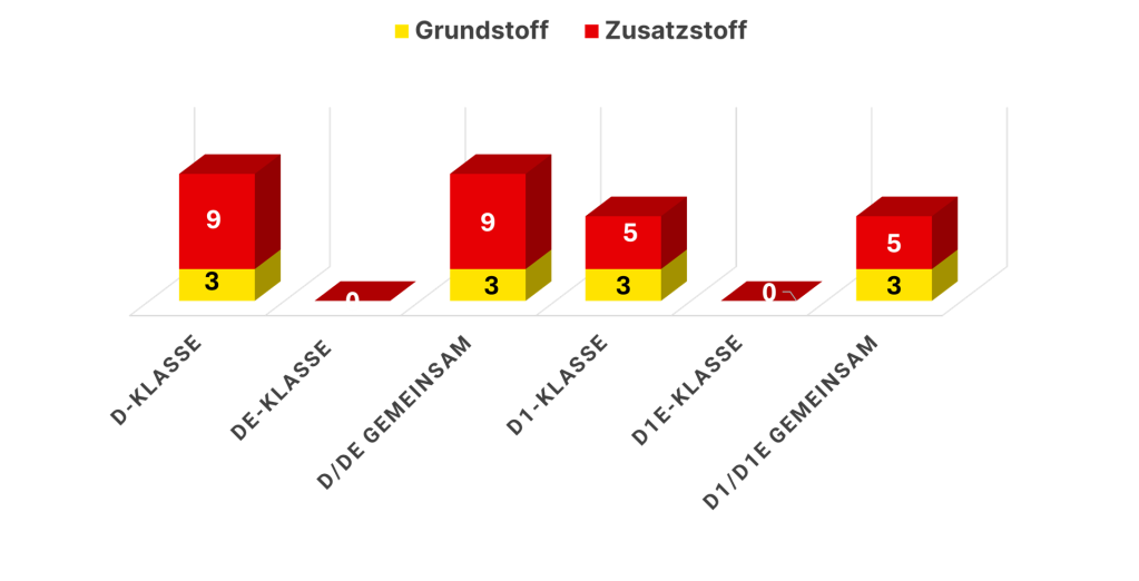 Bus Unterrichtseinheiten - FAR