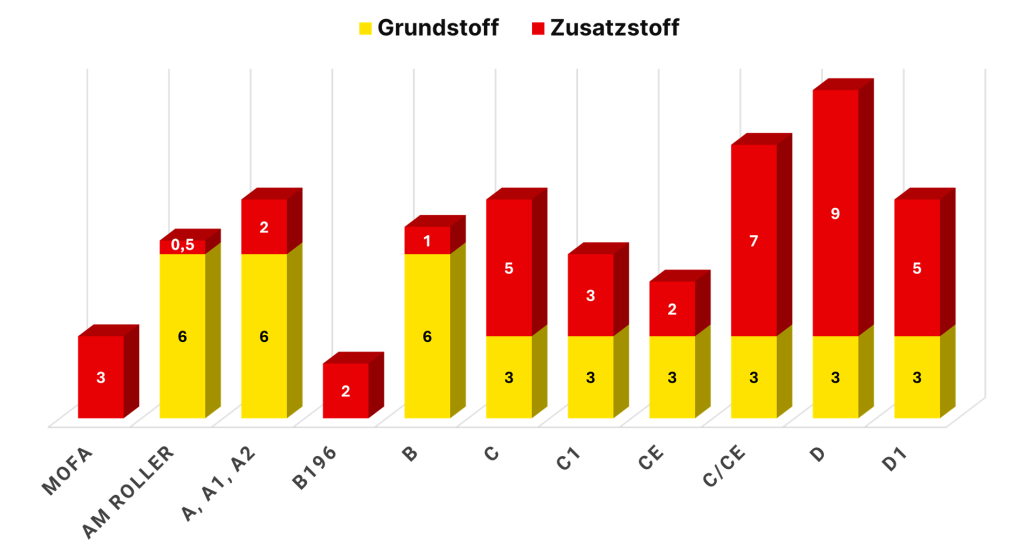 Führerscheine Übersicht - FAR