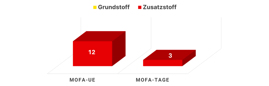 Mofa Unterricht - FAR