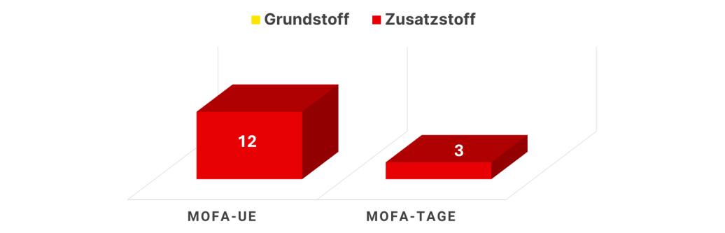 Mofa Unterricht - FAR