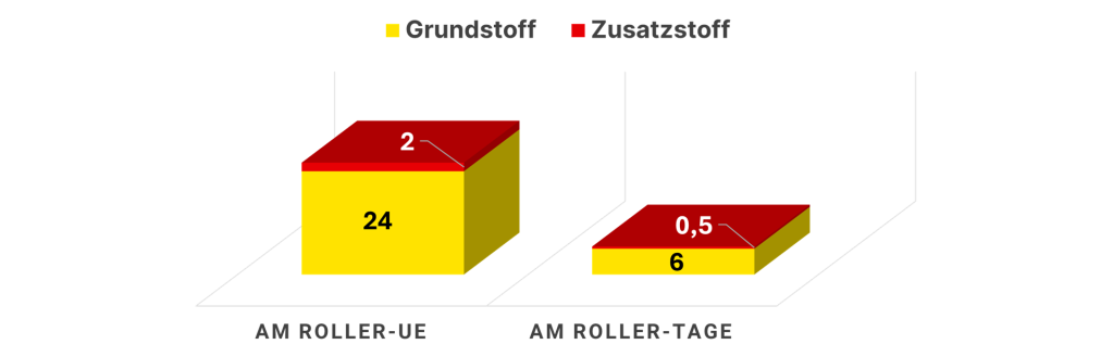 Roller Unterrichtseinheiten - FAR